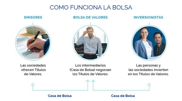 Cómo Comprar Acciones en México Fácilmente y Desde Casa