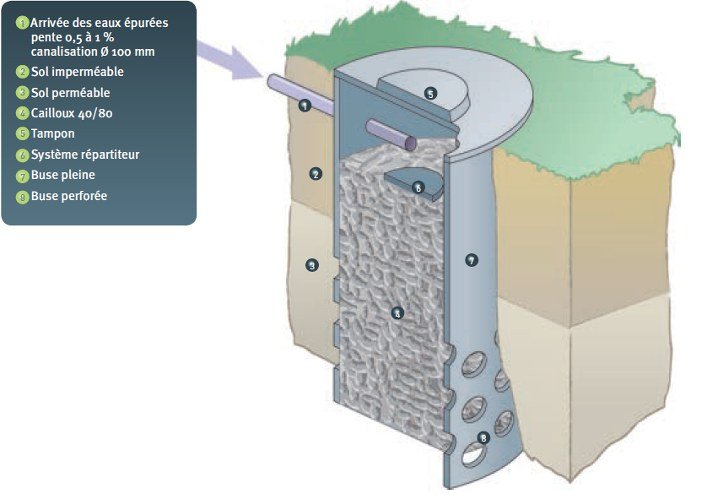 Cómo Funciona un Pozo de Absorción Pluvial Según Conagua