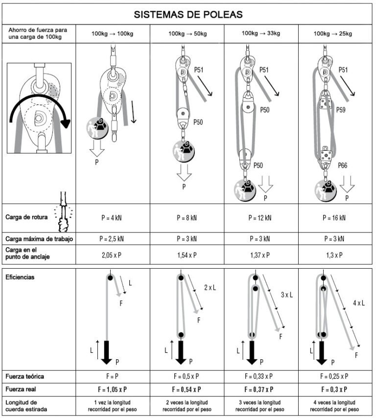 como funciona un sistema de poleas para subir y bajar cargas
