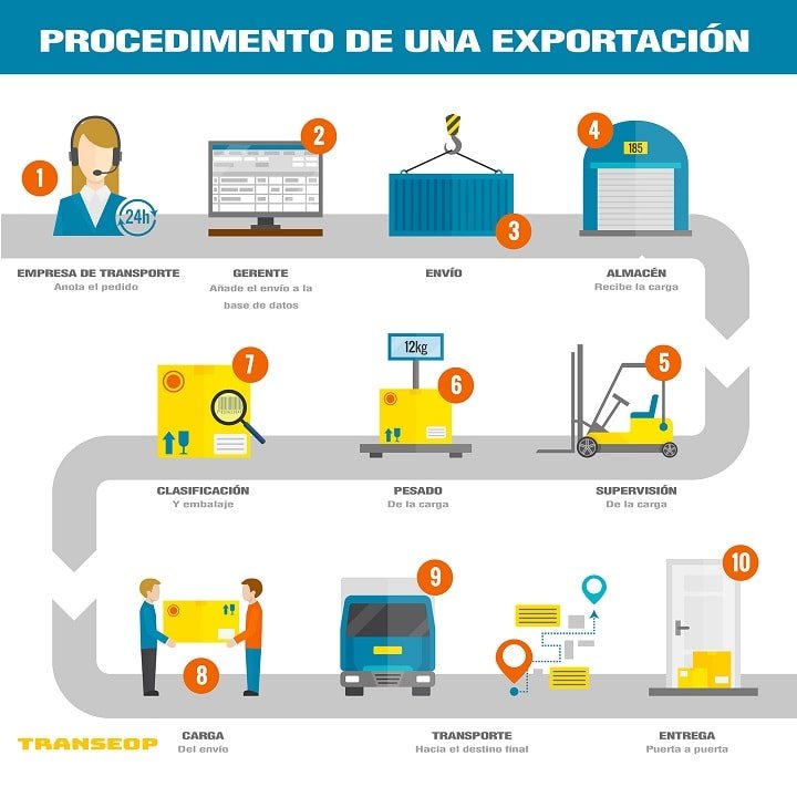 Cuáles son los pasos a seguir para realizar una exportación exitosa 13 cuales son los pasos a seguir para realizar una exportacion