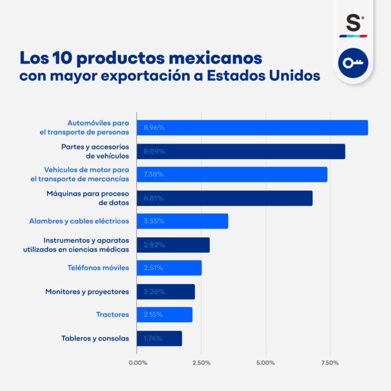 Cuáles Son Los Principales Productos Que México Exporta A Estados Unidos