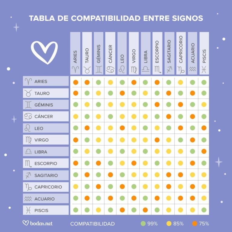 Cuáles Son Los Signos Zodiacales Más Compatibles Entre Sí