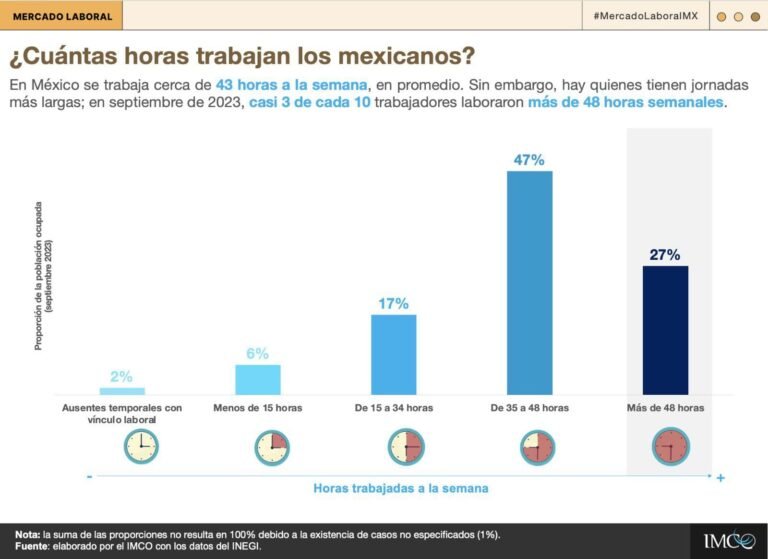 cuantas horas laborales por semana son normales en mexico