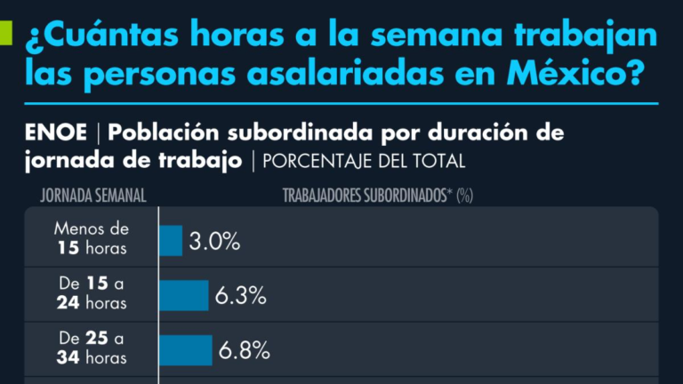 Cuántas horas se deben trabajar por ley en México según la ley 3 cuantas horas se deben trabajar por ley en mexico segun la ley