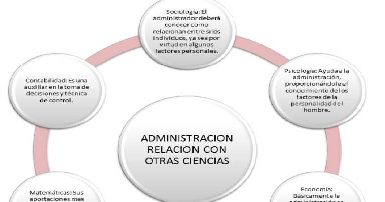 Qué Relación Tienen Ciencias Sociales, Administración y Derecho