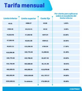 quienes pagan el isr y como se calcula este impuesto en mexico
